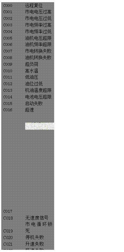 文本框: C000	遠(yuǎn)程復(fù)位 
C001	市電電壓過高 
C002	市電電壓過低 
C003	市電頻率過高 
C004	市電頻率過低 
C005	油機(jī)電壓超限 
C006	油機(jī)頻率超限 
C007	市電轉(zhuǎn)換失敗 
C008	油機(jī)轉(zhuǎn)換失敗 
C009	超負(fù)荷 
C010	高水溫 
C011	低油壓 
C012	油位過低 
C013	機(jī)油溫度超限 
C014	電池電壓超限 
C015	啟動(dòng)失敗 
C016	超速 
C017 
 
C018, 	無(wú)速度信號(hào) 
C019	市電循環(huán)鎖死 
C020	停機(jī)失敗 
C021	升速失敗 
C022	降速失敗 
C023	手動(dòng)/自動(dòng) 
C024	啟動(dòng)齒合失敗 
C025	換機(jī)油 
C026	換機(jī)濾 
C027	換空濾 
C028	高機(jī)油溫度 
C029	水位過低

 
 

