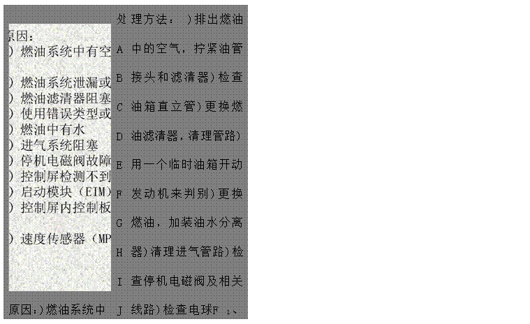 文本框: 原因：)燃油系統(tǒng)中有空氣)燃油系統(tǒng)泄漏或堵塞)燃油濾清器阻塞，吸油路阻塞)使用錯(cuò)誤類型或牌號(hào)的燃油)燃油中有水)進(jìn)氣系統(tǒng)阻塞)停機(jī)電磁閥故障)控制屏檢測(cè)不到發(fā)電電壓和頻率)啟動(dòng)模塊（EIM）故障)控制屏內(nèi)控制板（PCB）故障)速度傳感器（MPU）故障ABCDEFGHIJK	處ABCDEFGHIJK	理方法： )排出燃油中的空氣，擰緊油管接頭和濾清器)檢查油箱直立管)更換燃油濾清器，清理管路)用一個(gè)臨時(shí)油箱開動(dòng)發(fā)動(dòng)機(jī)來(lái)判別)更換燃油，加裝油水分離器)清理進(jìn)氣管路)檢查停機(jī)電磁閥及相關(guān)線路)檢查電球F 1、F2、F3保險(xiǎn)管是否燒斷。)檢查啟動(dòng)模塊（EIM）及相關(guān)線路 )檢查控制屏內(nèi)控制板（PCB）及相關(guān)線路)檢查速度傳感器（MPU）安裝是否適當(dāng)

