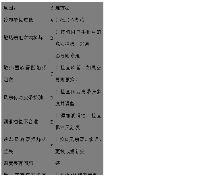 文本框: 原因：	處	理方法：
冷卻液位過低	A	）添加冷卻液
散熱器阻塞或損壞	B	）按照用戶手冊(cè)中的說明清洗，如果
 必要?jiǎng)t修理
散熱器軟管凹陷或阻塞	C	）檢查軟管。如果必要?jiǎng)t更換。
風(fēng)扇傳動(dòng)皮帶松馳	D	）檢查風(fēng)扇皮帶張緊度并調(diào)整
潤(rùn)滑油位不合適	E	）添加潤(rùn)滑油。檢查機(jī)油尺刻度
冷卻風(fēng)扇罩損壞或丟失	F	）檢查風(fēng)扇罩。修理、更換或重新安
溫度表有問題 裝
散熱器百頁(yè)窗沒有完全打開	G	）檢測(cè)/修理溫度表。如果必要?jiǎng)t更
空氣濾清器阻塞或型號(hào)不對(duì) 換
排氣管阻塞	H	）檢查/修理百頁(yè)窗。如果必要?jiǎng)t更
 換
風(fēng)扇損壞	I	）檢查或更換空氣濾清器
散熱器氣路或水路阻塞	J	）檢查排氣管有無(wú)阻塞，檢查尺寸是
水泵故障 否合適
節(jié)溫器故障/型號(hào)不對(duì)	K	）更換風(fēng)扇
水溫傳感器失效	L	）檢查并清理
發(fā)動(dòng)機(jī)長(zhǎng)時(shí)間超負(fù)荷運(yùn)行	M	）檢查/修理或更換水泵
水泵內(nèi)或水管中有空氣形成氣塞	N	）檢查/更換節(jié)溫器
	O	）更換
	P	）降低負(fù)荷
	Q	）排氣并擰緊各接頭

