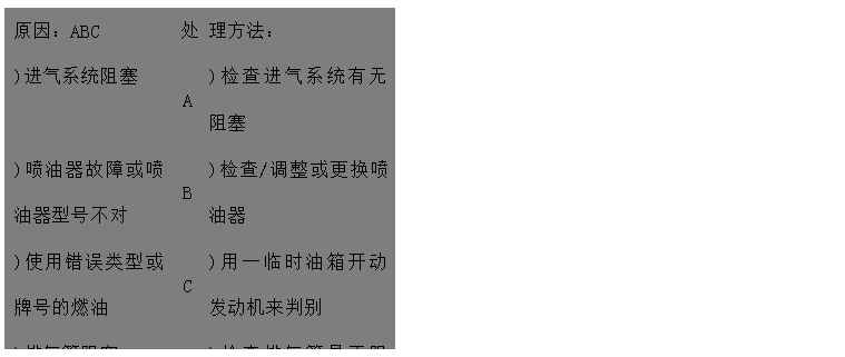 文本框: 原因：ABC	處	理方法：
)進(jìn)氣系統(tǒng)阻塞	A	)檢查進(jìn)氣系統(tǒng)有無(wú)阻塞
)噴油器故障或噴油器型號(hào)不對(duì)	B	)檢查/調(diào)整或更換噴油器
)使用錯(cuò)誤類型或牌號(hào)的燃油	C	)用一臨時(shí)油箱開動(dòng)發(fā)動(dòng)機(jī)來(lái)判別 
)排氣管阻塞D	D	)檢查排氣管是否阻塞，檢查尺寸是否
 正確
)發(fā)動(dòng)機(jī)溫度過低E	E	)加裝水套加熱器
)氣門間隙不對(duì)F	F	)調(diào)整氣門間隙 
)回油管阻塞G	G	)檢查回路油管路有無(wú)阻塞、扭曲或凹
)供油定時(shí)不對(duì)H 陷
)機(jī)組超負(fù)荷運(yùn)行I	H	)查看噴油泵數(shù)據(jù)并調(diào)整
	I	)檢查負(fù)荷情況，并適當(dāng)減小

