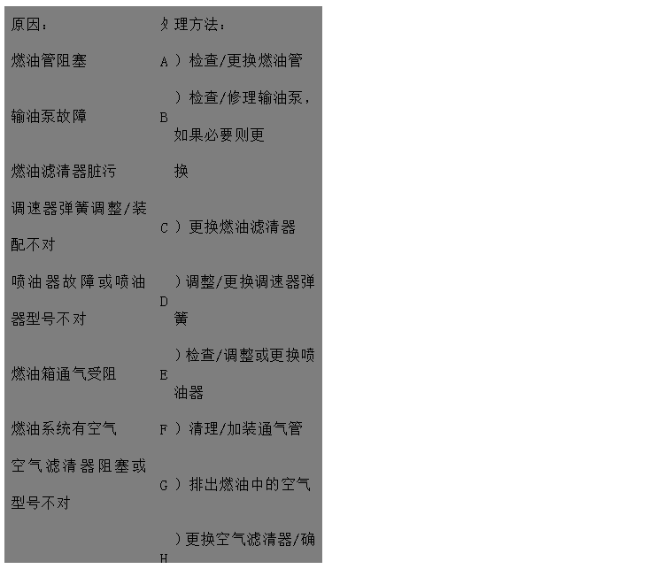 文本框: 原因：	處	理方法：
燃油管阻塞	A	）檢查/更換燃油管
輸油泵故障	B	）檢查/修理輸油泵，如果必要?jiǎng)t更
燃油濾清器臟污 換
調(diào)速器彈簧調(diào)整/裝配不對(duì)	C	）更換燃油濾清器
噴油器故障或噴油器型號(hào)不對(duì)	D	）調(diào)整/更換調(diào)速器彈簧
燃油箱通氣受阻	E	）檢查/調(diào)整或更換噴油器
燃油系統(tǒng)有空氣	F	）清理/加裝通氣管
空氣濾清器阻塞或型號(hào)不對(duì)	G	）排出燃油中的空氣
	H	）更換空氣濾清器/確保安裝正確的
發(fā)動(dòng)機(jī)轉(zhuǎn)速控制系統(tǒng)運(yùn)動(dòng)卡滯 空氣濾清器
發(fā)動(dòng)機(jī)溫度過高	I	）檢查調(diào)整
氣門間隙不正確	J	）見“冷卻液溫度高于正常溫度“
潤(rùn)滑油過多，或年用潤(rùn)滑油品種牌	K	）檢查/調(diào)氣門間隙
號(hào)不對(duì)	L	）檢查并調(diào)整油量或更換潤(rùn)滑品種、
排氣管堵塞 牌號(hào)
噴油泵故障	M	）檢查并排除堵塞。檢查排氣管尺寸
壓縮壓力低 是否正確
氣門卡滯	N	）請(qǐng)與代理商或服務(wù)中心取得聯(lián)系
高壓油管用錯(cuò)或裝錯(cuò)	O	）見“壓縮壓力低“
氣門彈簧折斷	P	）清理氣門桿及導(dǎo)管孔
	Q	）糾正或更換
	R	）更換氣門彈簧

