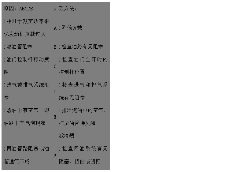 文本框: 原因：ABCDE	處	理方法：
)相對(duì)于額定功率來(lái)說發(fā)動(dòng)機(jī)負(fù)載過大	A	)降低負(fù)載
)燃油管阻塞	B	)檢查油路有無(wú)阻塞
)油門控制桿移動(dòng)受阻	C	)檢查油門全開時(shí)的控制桿位置
)進(jìn)氣或排氣系統(tǒng)阻塞	D	)檢查進(jìn)氣和排氣系統(tǒng)有無(wú)阻塞 
)燃油中有空氣，即油路中有氣泡現(xiàn)象	E	)排出燃油中的空氣，擰緊油管接頭和
 濾清器 
)回油管路阻塞或油箱通氣不暢	F	)檢查回油系統(tǒng)有無(wú)阻塞、扭曲或凹陷
)氣門間隙不對(duì)FGH 。
)使用錯(cuò)誤類型或牌號(hào)的燃油	G	)檢查/調(diào)整氣門間隙 
	H	)用一個(gè)裝有合適燃油的臨時(shí)油箱開動(dòng)
)噴油器故障或噴油器型不對(duì) 發(fā)動(dòng)機(jī)來(lái)判別
)輸油泵故障IJ	I	)檢查或更換噴油器
)燃油濾清器臟污	J	)檢查/修理輸油泵，如果有必要?jiǎng)t更換
)調(diào)速器阻力過高，有故障或設(shè)置錯(cuò)誤	K	)更換燃油濾清器
調(diào)KLMN	L	)與經(jīng)授權(quán)人員聯(lián)系檢查/調(diào)整調(diào)速器
)噴油泵故障速器最高限速設(shè)置過低 
)供油定時(shí)不對(duì)	M	)請(qǐng)代理商檢查噴油泵
)壓縮壓力低O	N	)查看噴油泵數(shù)據(jù)并調(diào)整
)發(fā)動(dòng)機(jī)過熱P	O	)與經(jīng)授權(quán)人員聯(lián)系檢查
	P	)檢查冷卻系統(tǒng)

